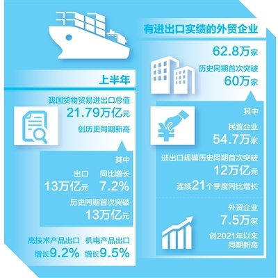 创前史同期新高！上半年我国货物贸易进出口21.79万亿元