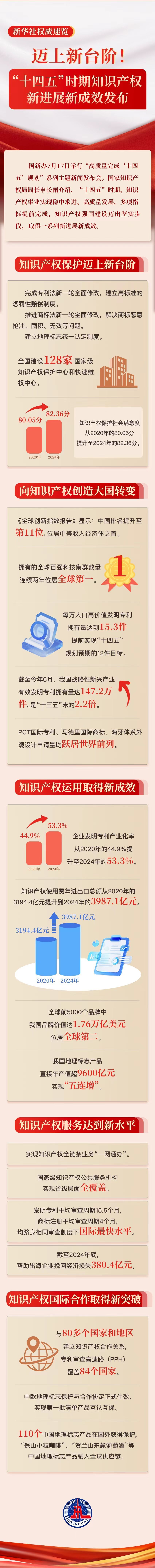 新华社威望速览｜迈上新台阶！“十四五”时期知识产权新进展新成效发布