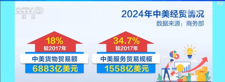 中美经贸关系历经风雨 两边仍互为重要经贸同伴