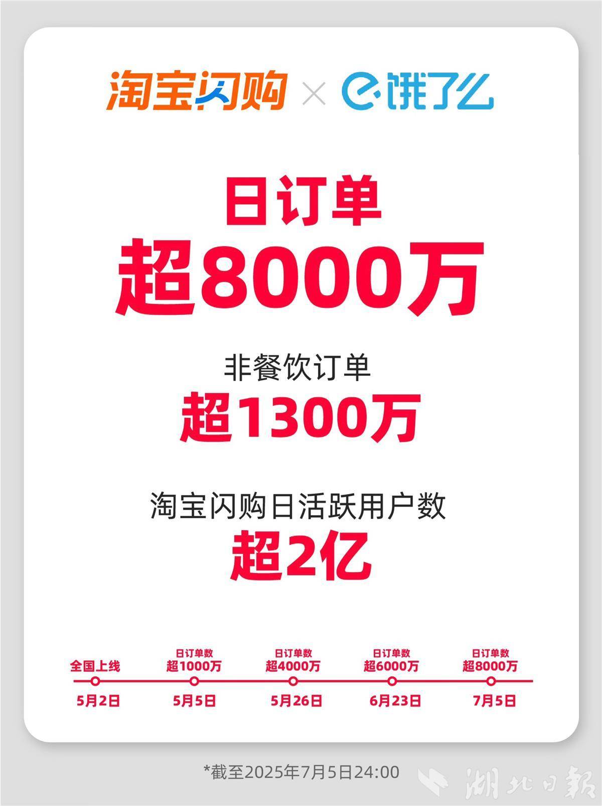 淘宝闪购日订单超8000万 ，日活泼用户超2亿