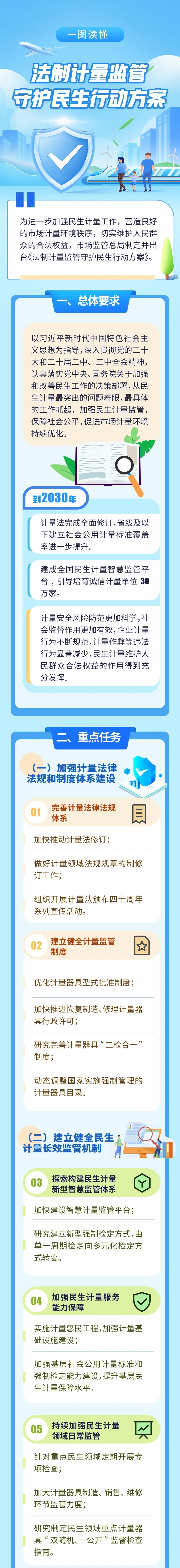 《法制计量监管看护民生举动计划》出台 布置12项要点使命