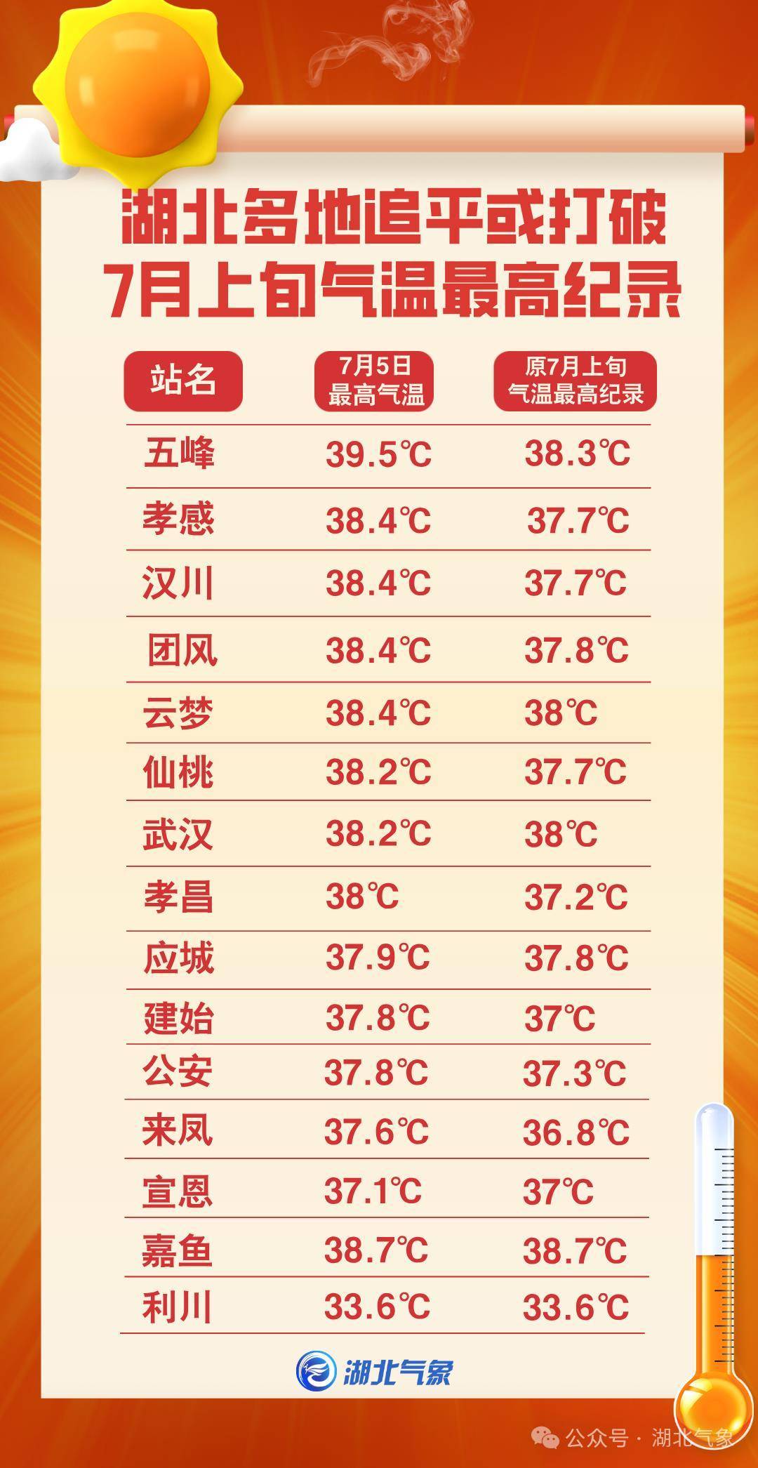 热到破纪录！高温继续“霸屏”，既要防晒又要防雨！