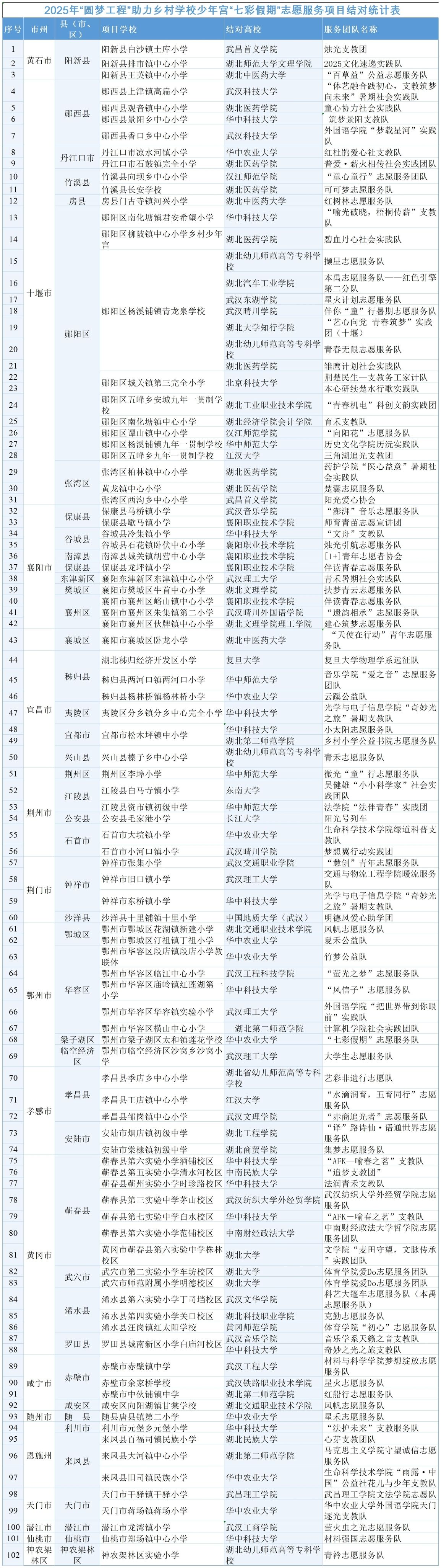湖北“圆梦工程”自愿服务发动，搜集精彩瞬间