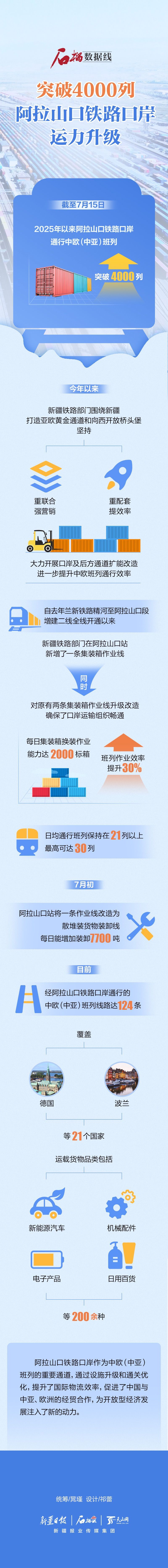 石榴数据线丨打破4000列！阿拉山口铁路口岸运力晋级