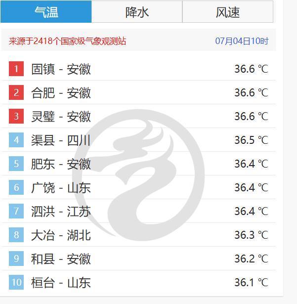 安徽热成全国榜首！接连两天强占高温榜前三，居民：温度计烈日下爆表