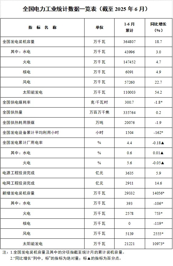 截至6月底，国家一级的累积安装能力为36.50亿千