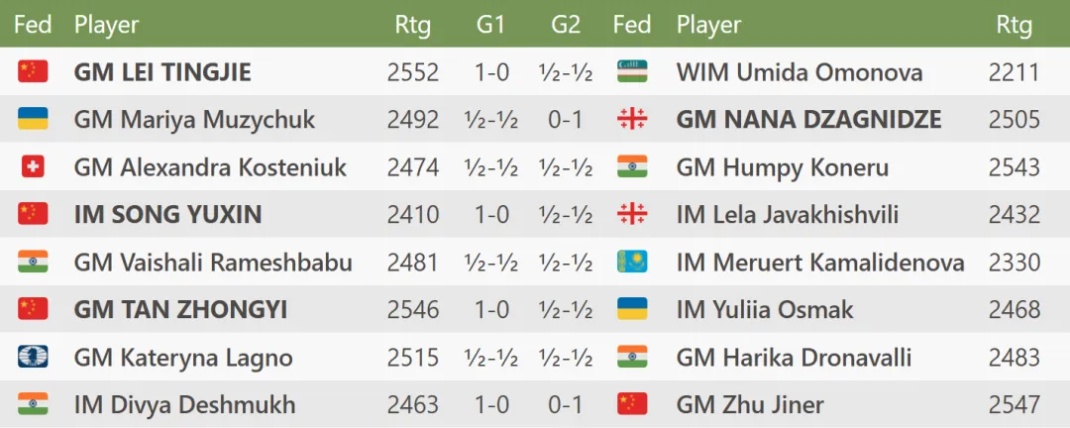 女子国际象棋世界杯16强赛第二盘：我国三人首先前进八强