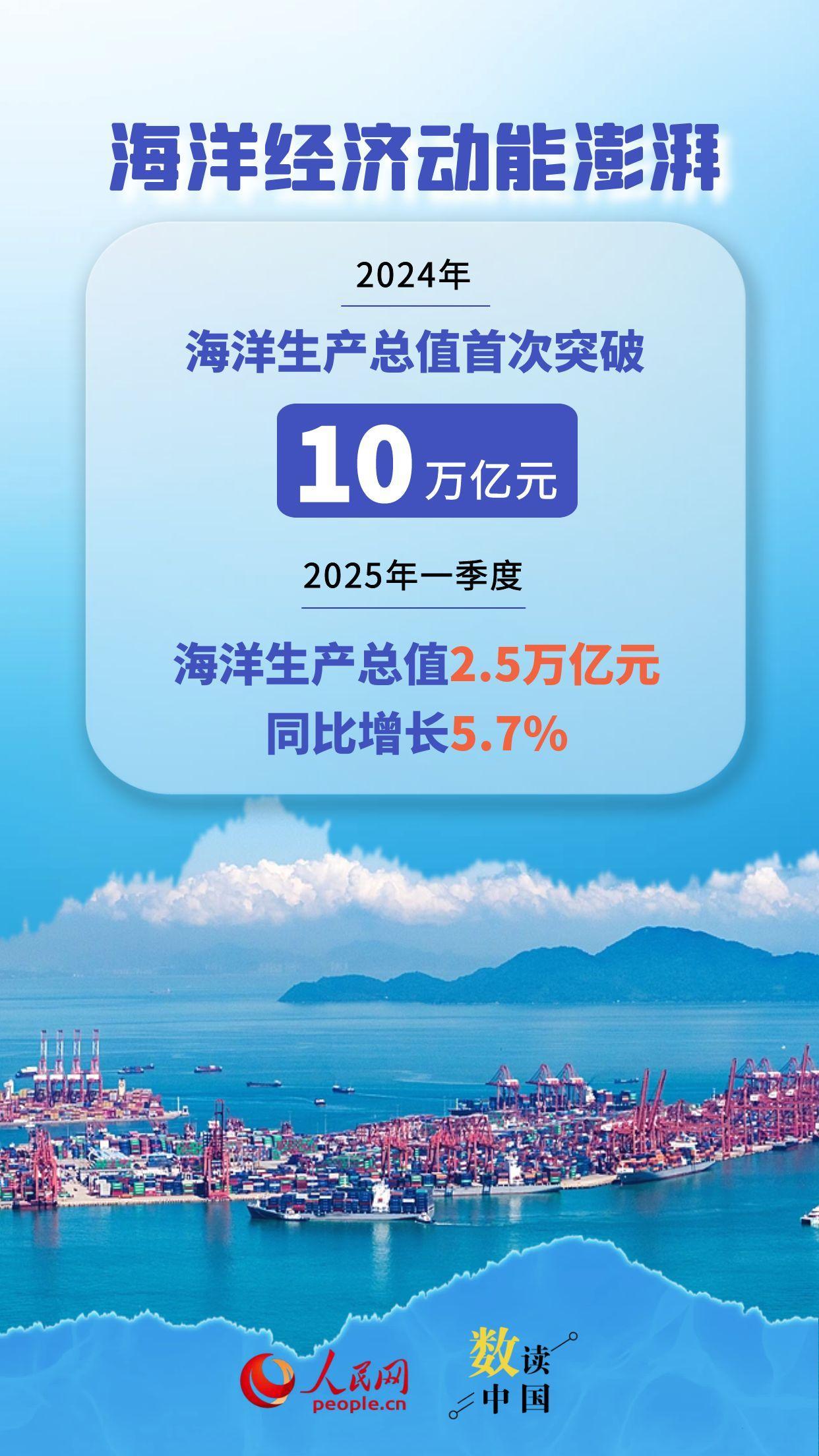 蓝GDP超过100亿！海洋经济是新的，更好的