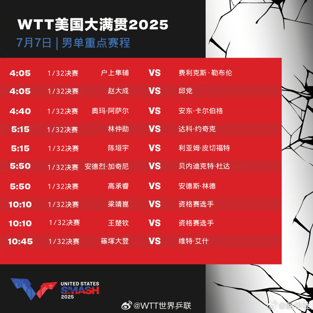 WTT美国大满贯7日要点路程发布 孙颖莎、王楚钦等出战