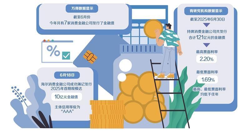 多元化融资扩展消费信贷空间