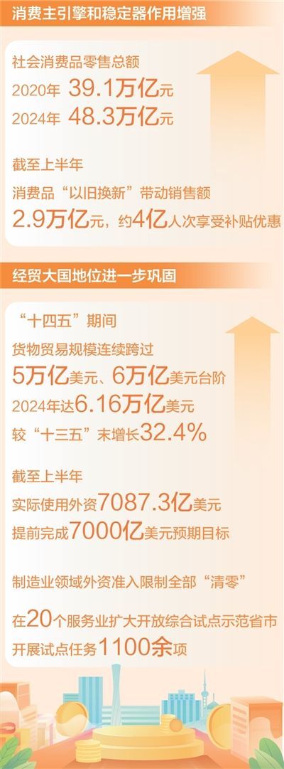 我国社会消费品零售总额本年有望打破五十万亿元 超大规模商场体量更大（威望发布·高质量完结“十四五”规划）