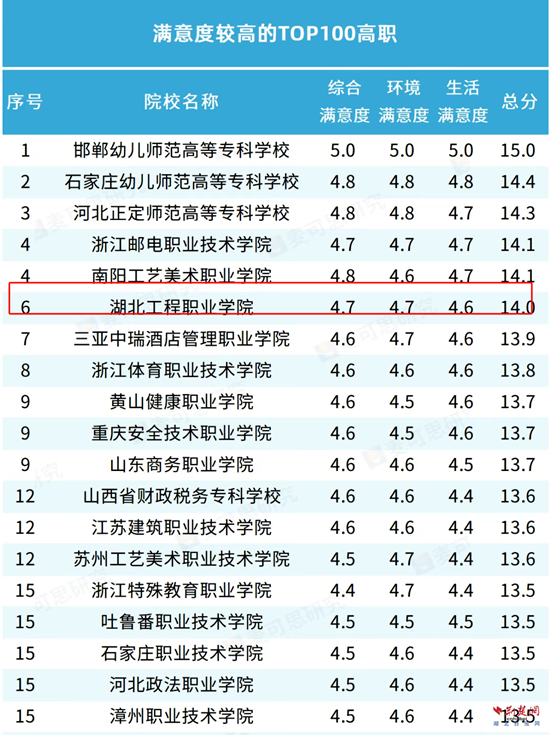 在正在进行的领导之后，湖北工程职业学院做了
