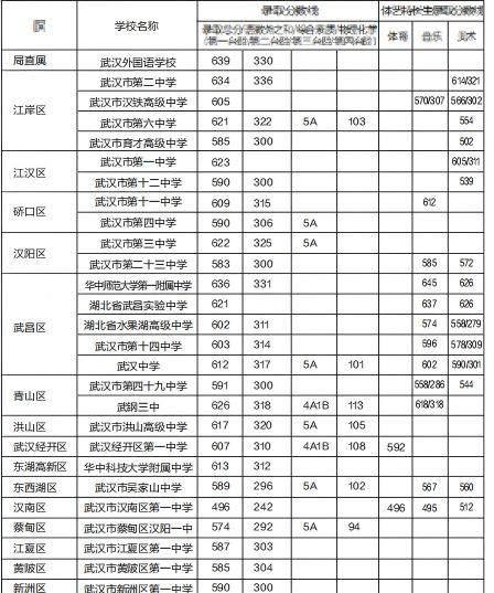 武汉27所省演示高中选取线出炉 分配生选取状况可向初中结业校园咨询