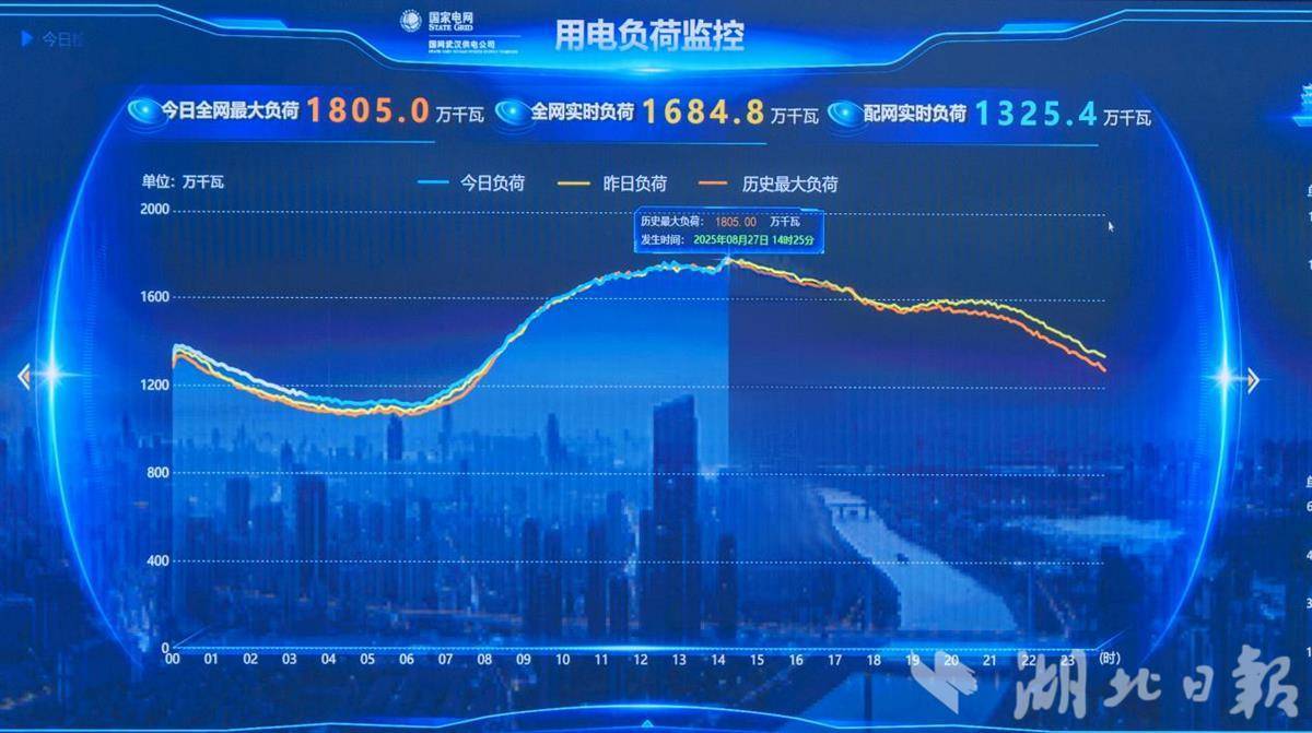 Wuhan Power Grid Load达到了四个新高，一般的稳定性