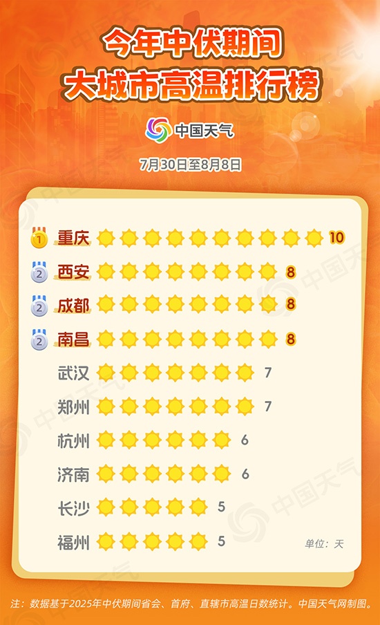 高温的全部出席！数据告诉您今年的中电压有多