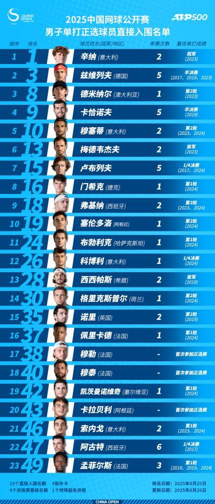 2025年中国公开赛阵容已发行，结合了14个