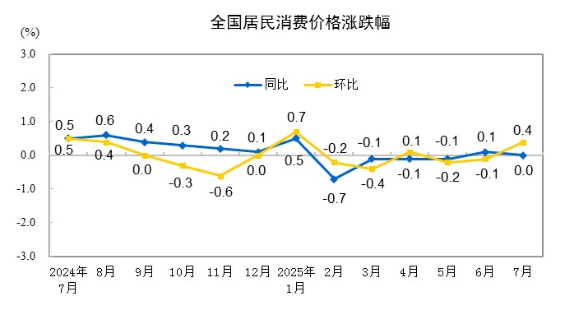 国家统计局：与上一年相比，2025年7月的消费者价