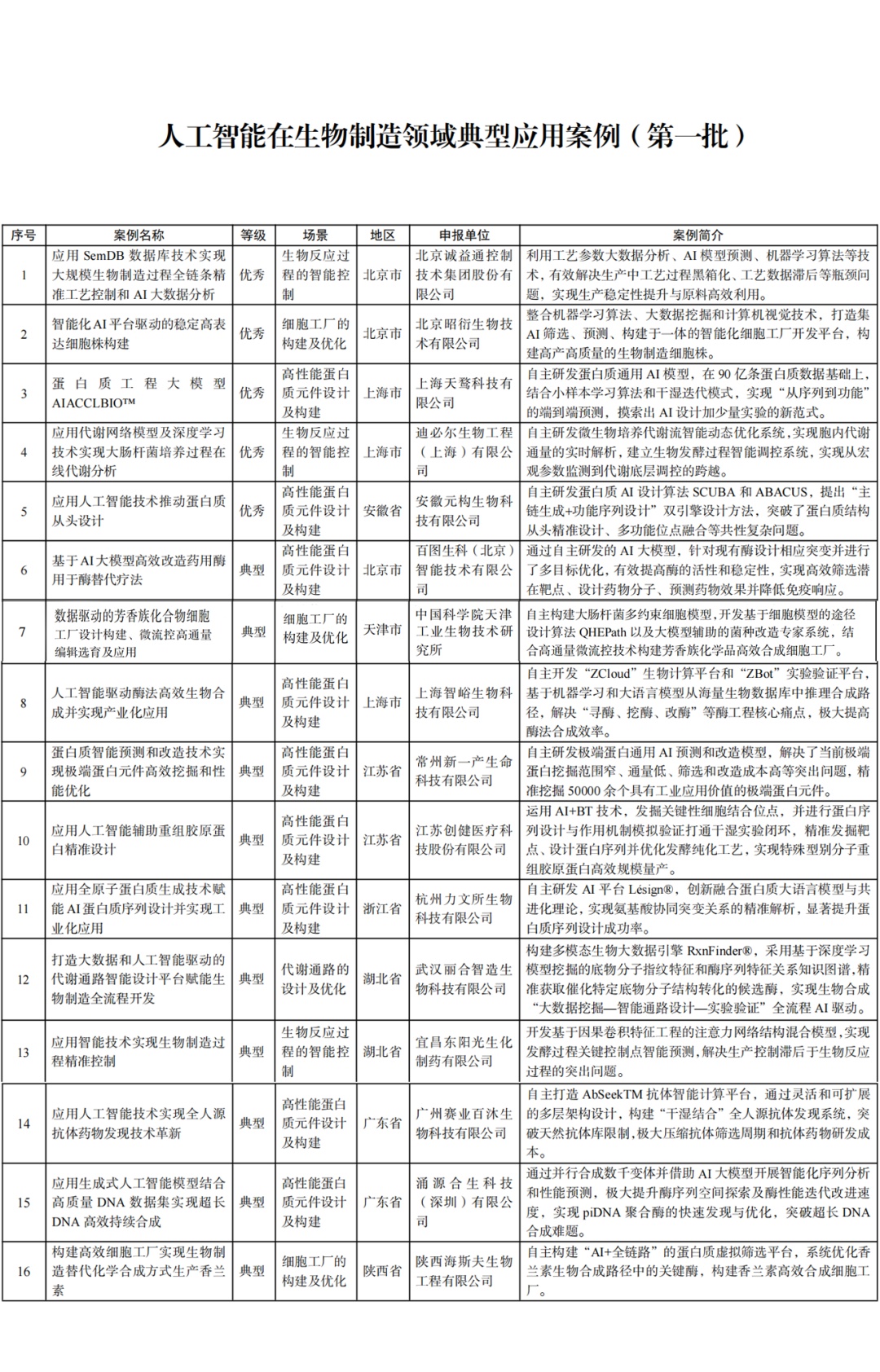 清单上有16个！宣布了生物分配领域人工智能的第