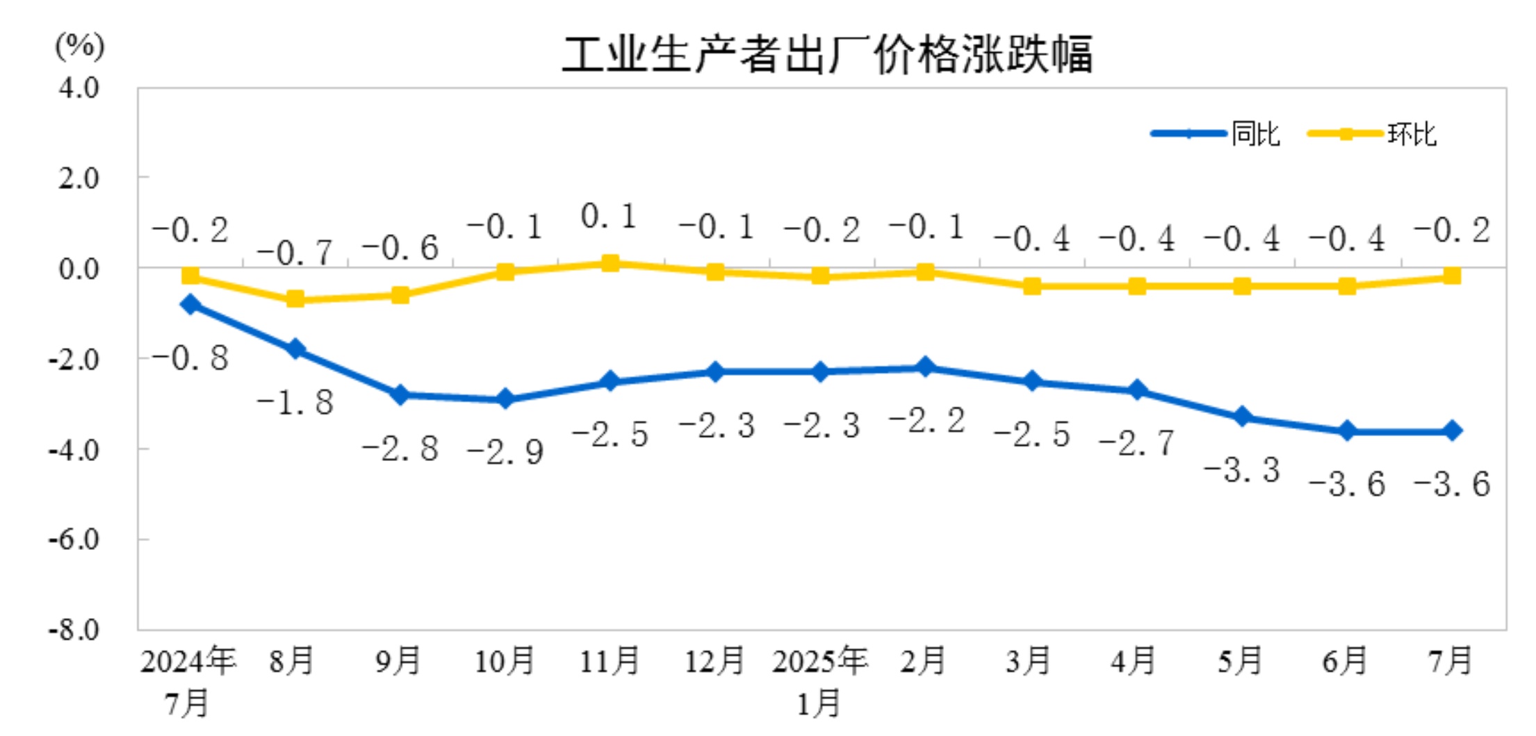 工业生产商价格的降低在2025年7月下降