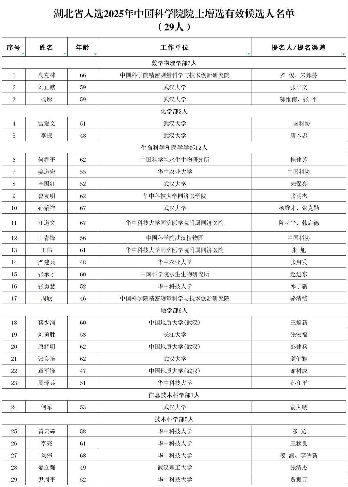 湖北省50+！宣布了2025年两位学者学者的其他选举