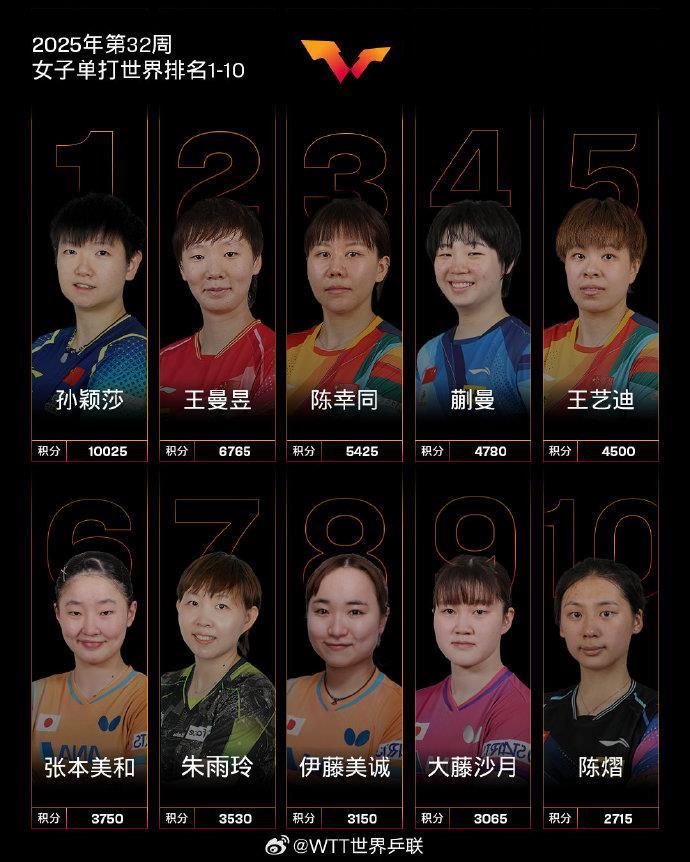 Sun Yingha在160周后领导着世界，ITTF发布了世界上最