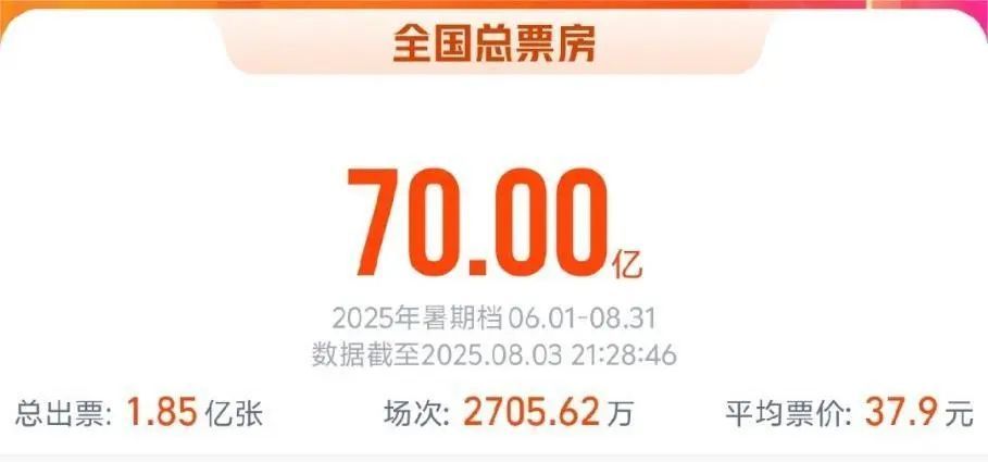 票房收入超过70亿！