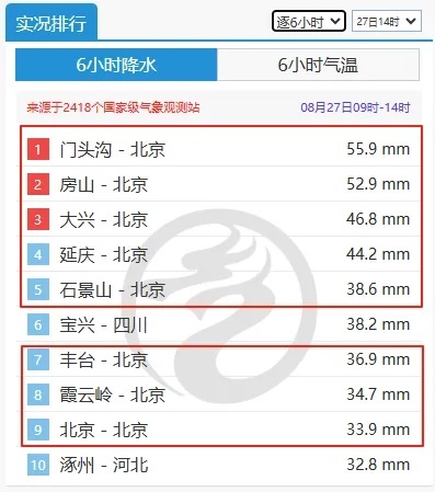 太重了两天！下一个下雨了，好消息是高温最终
