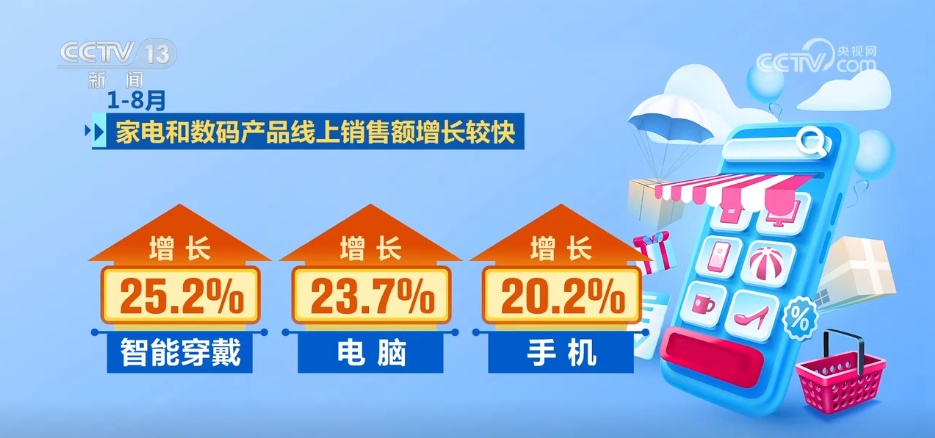 我国家的电子商务在头8个月内保持健康和快速的进步，生命力的消费继续刺激