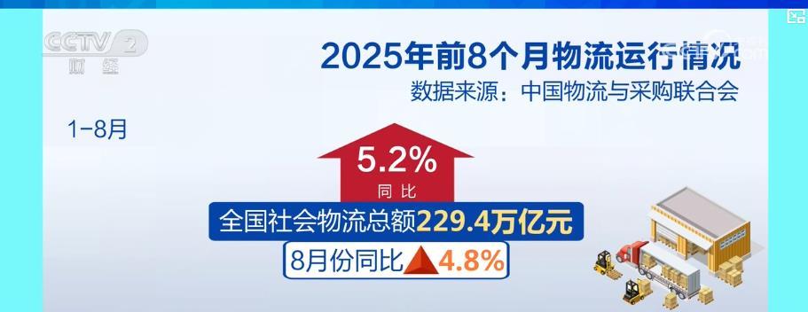 经济较柔和：在头八个月内，社会物流的总数为