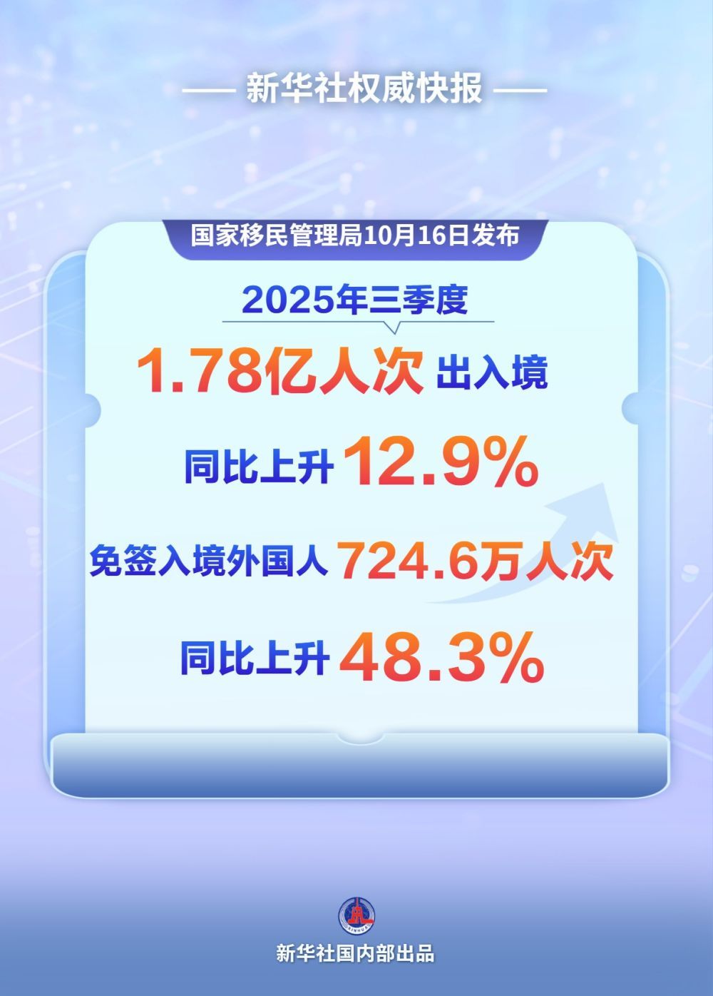 »Ȩ챨ȳ뾳1.78˴ ǩ뾳ͬ48.