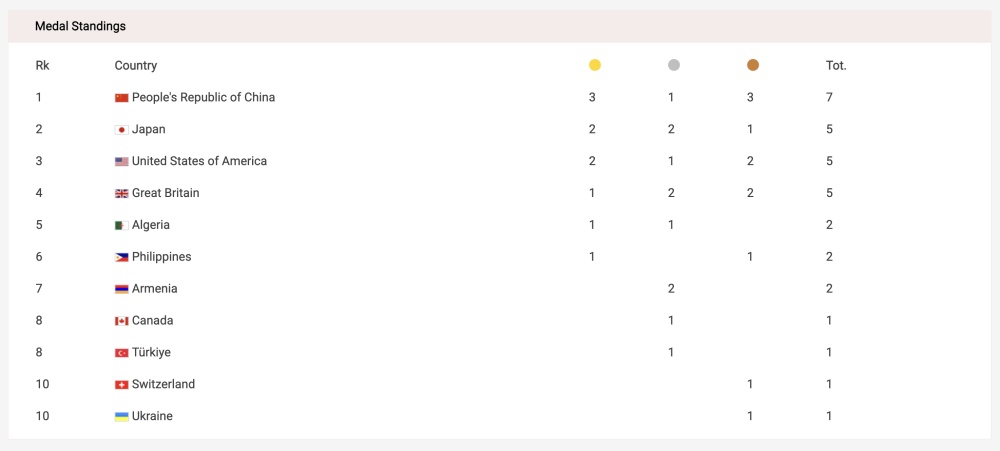 追光|中国体操稳居世锦赛金牌数、金牌数榜首