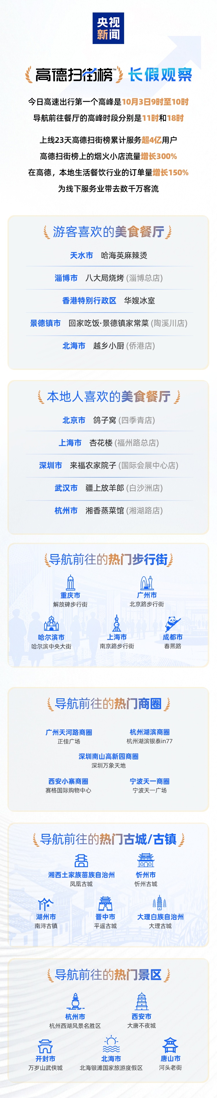 应该看到“食品人”！这些区域很快生存