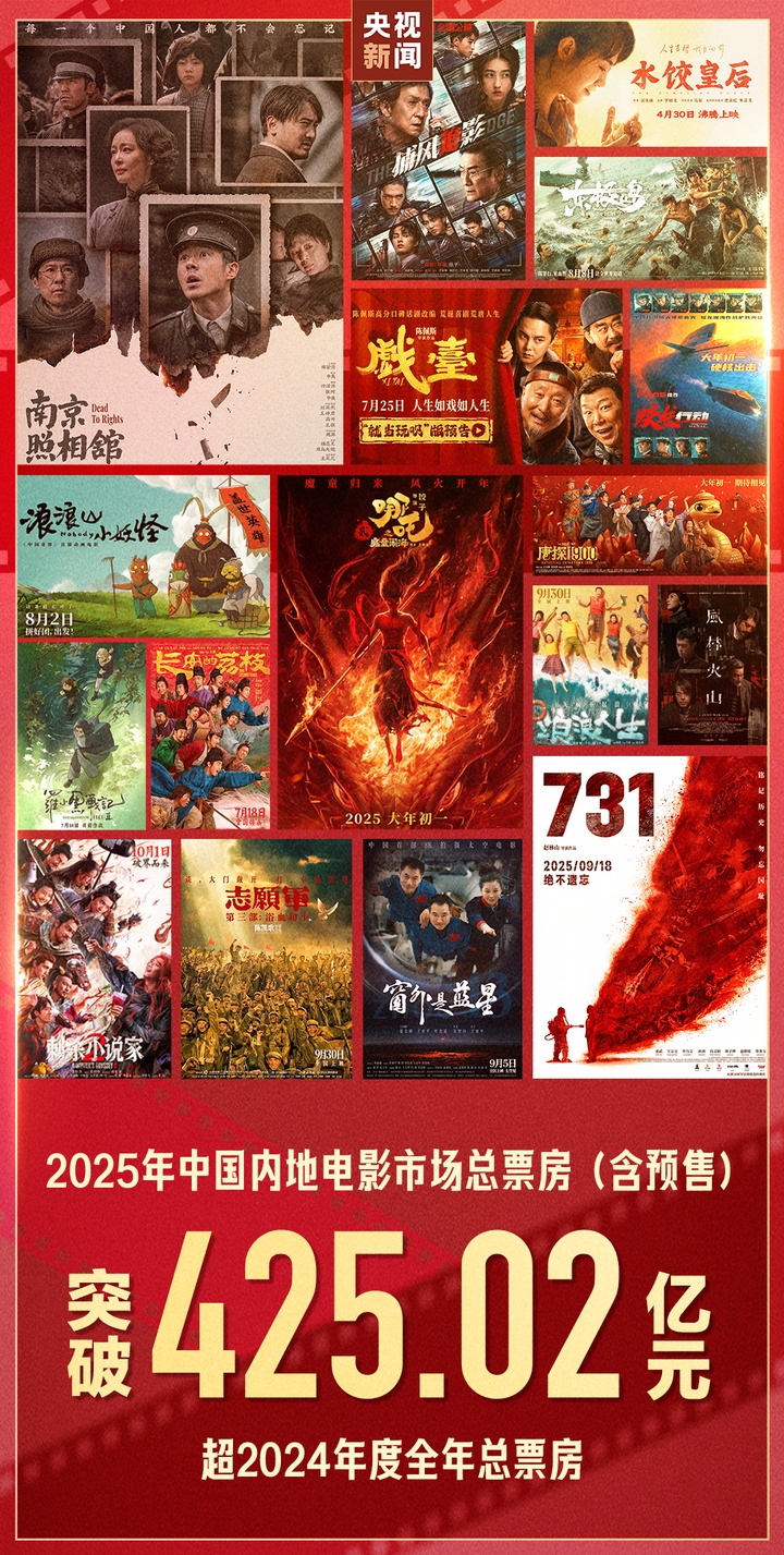 比去年多！电影的总票房超过4250.2亿