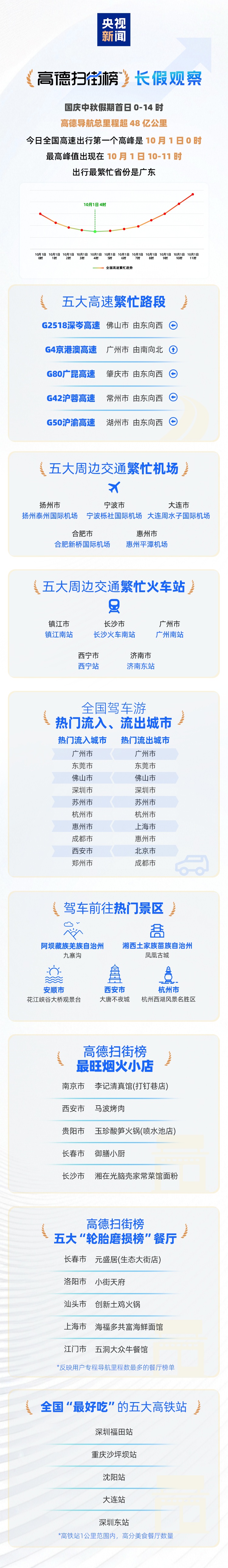 在国庆假期的第一天，这些地方变成了“红色”