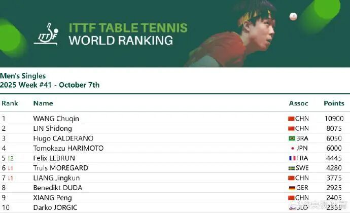 国家乒乓球队生下了两名“ 10,000”球员！