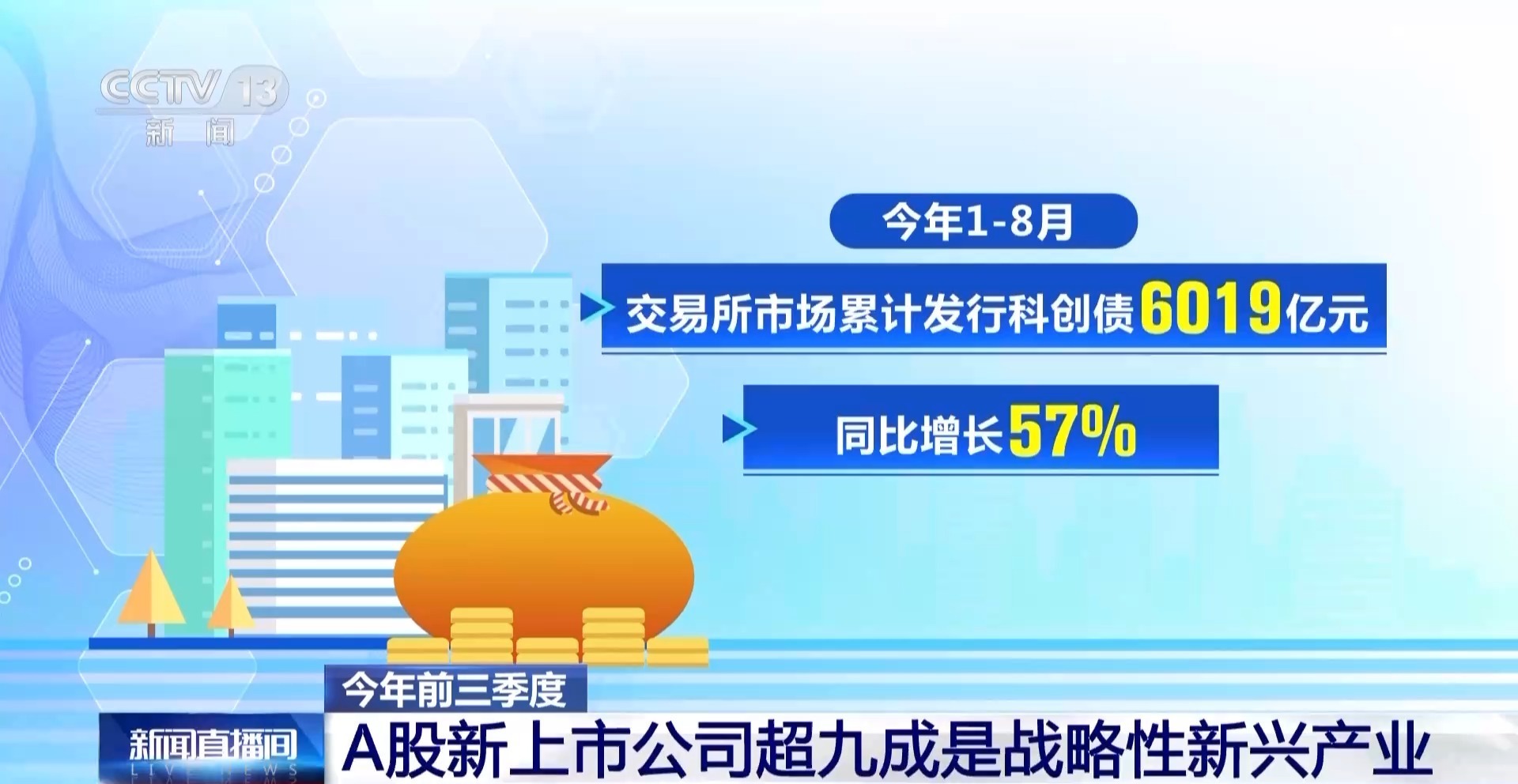 视频 |前三季度A股新上市公司90%以上拥有战略新