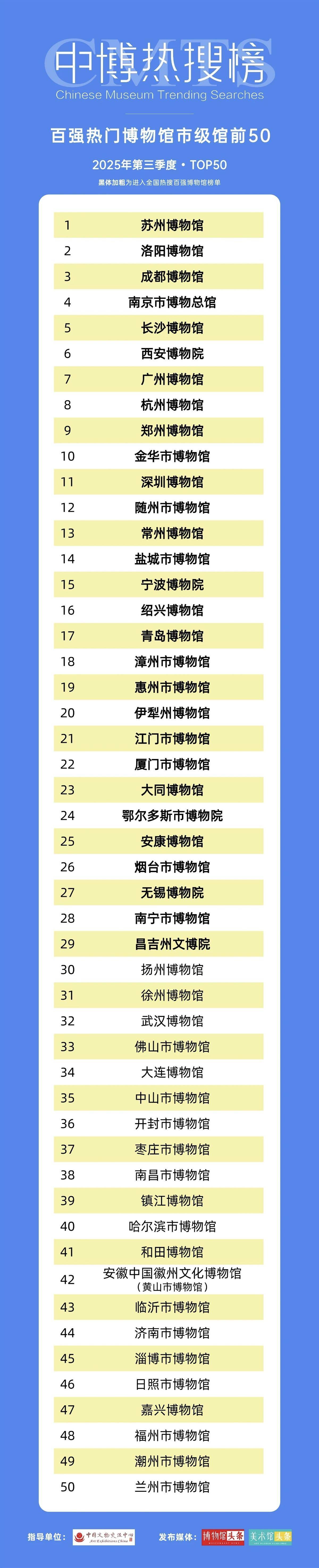 在名单上！随州博物馆位居全国市属博物馆第1