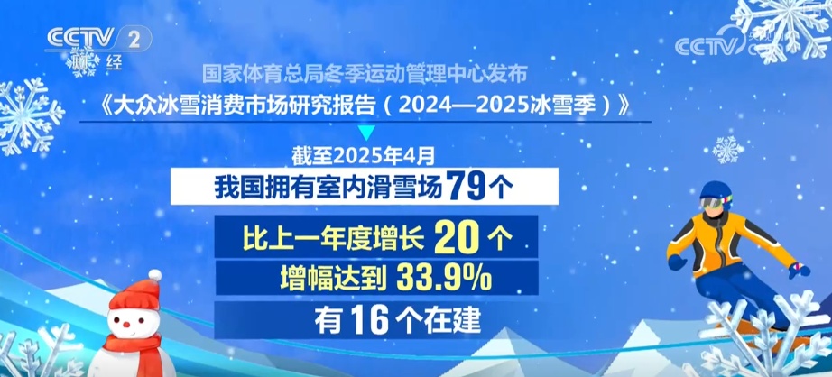 一季到四季；小众到大众！创新重构冰雪产业链冰雪消费释放新增完美体育网站长点(图10)