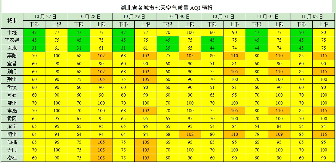 本周空氣質量如何？這是最