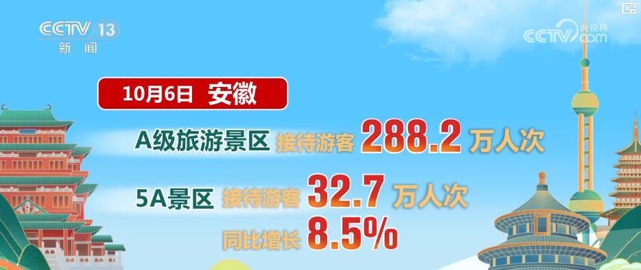 在假期中间旅行仍然很热。许多州收到的游客人