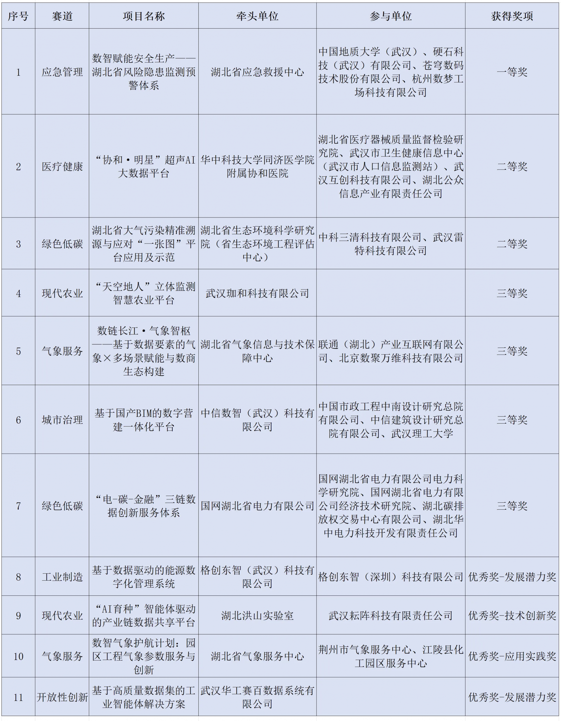 全国第5名，中部地区第1名！湖北省11个项目在“数据元素×”大赛全国总决赛中