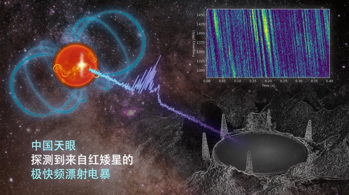 中国天眼新发现！