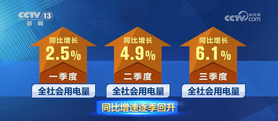 77.7亿！前三季度的电价显示了我国保障能源供应
