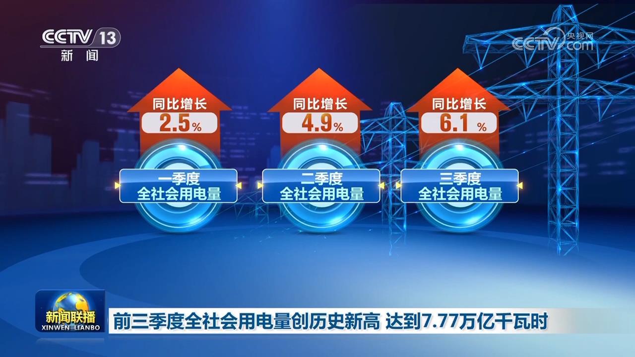 前三季度，全社会用电量再创历史新高，