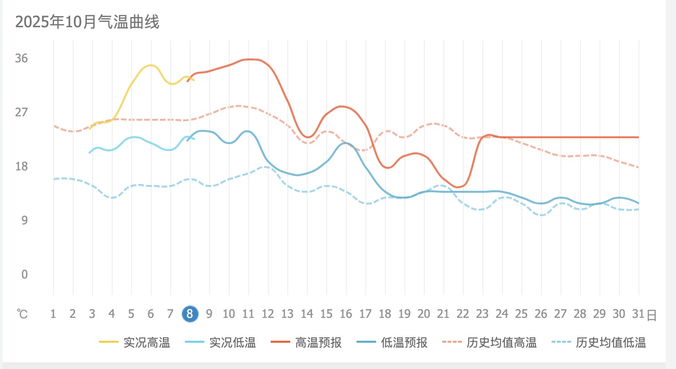 高温、雾霾加剧、火灾风险加大——武汉发布第四季