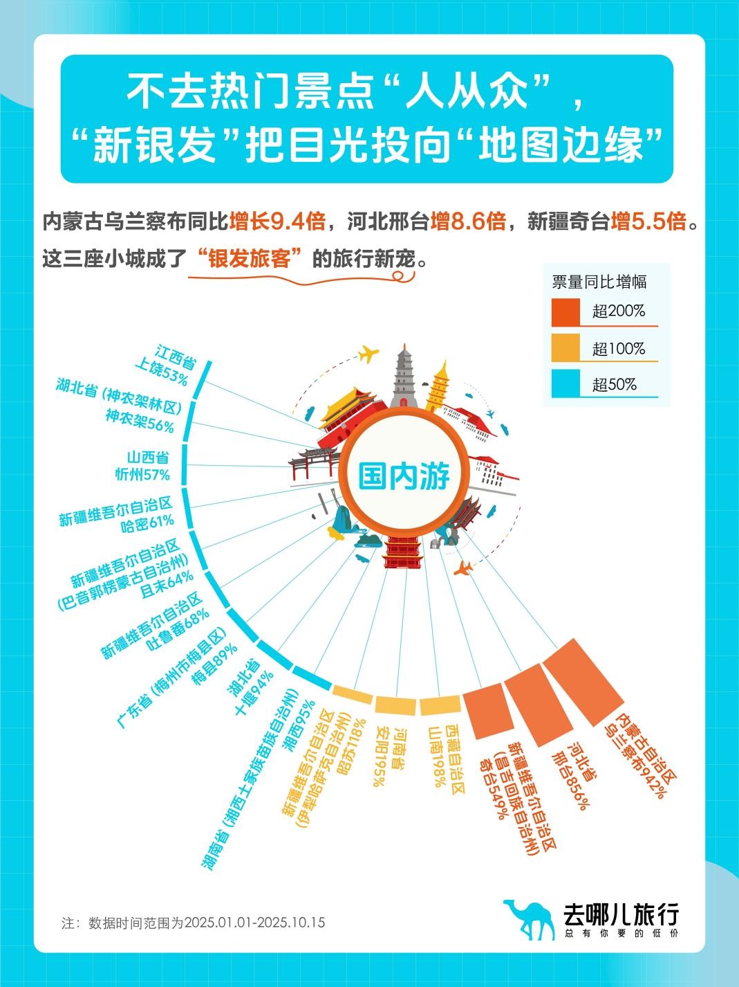 今年前10个月，十堰门票数量同比增长94%。