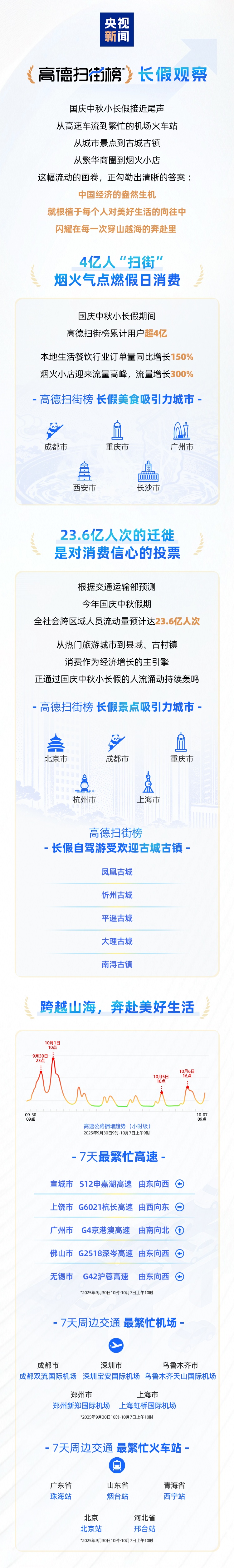 旅游消费双双火热！ “流动盛宴”你参加了吗？