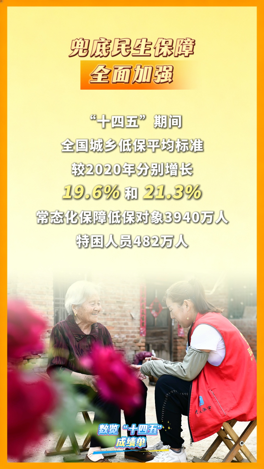 看“十四五”卡报告｜护心！支持支持人民“稳