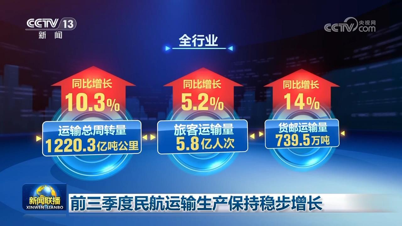 前三季度民用航空运输生产保持稳定增长