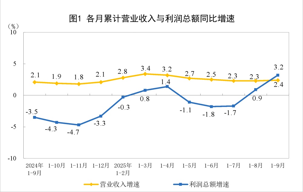 国家统计局：前9个月全国规模以上工业企业利润